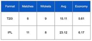 Washington Sundar T20I and IPL career stats